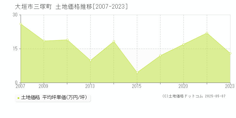 三塚町(大垣市)の土地価格推移グラフ(坪単価)[2007-2023年]