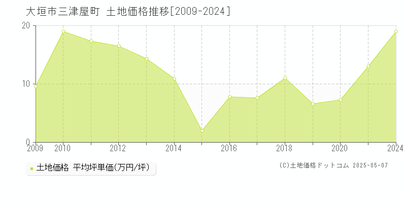 三津屋町(大垣市)の土地価格推移グラフ(坪単価)[2009-2024年]
