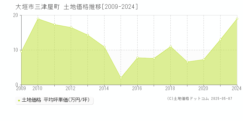 大垣市三津屋町の土地価格推移グラフ 