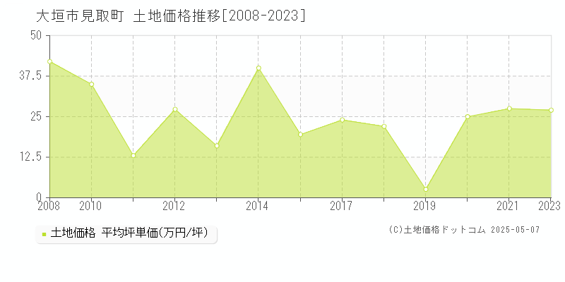 見取町(大垣市)の土地価格推移グラフ(坪単価)[2008-2023年]