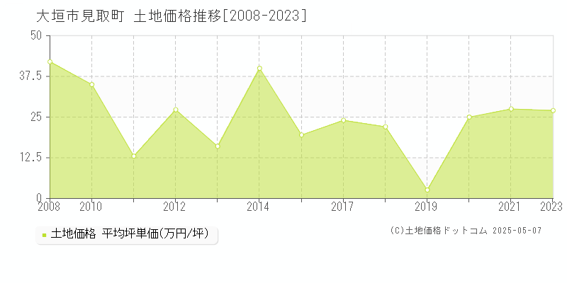 大垣市見取町の土地価格推移グラフ 