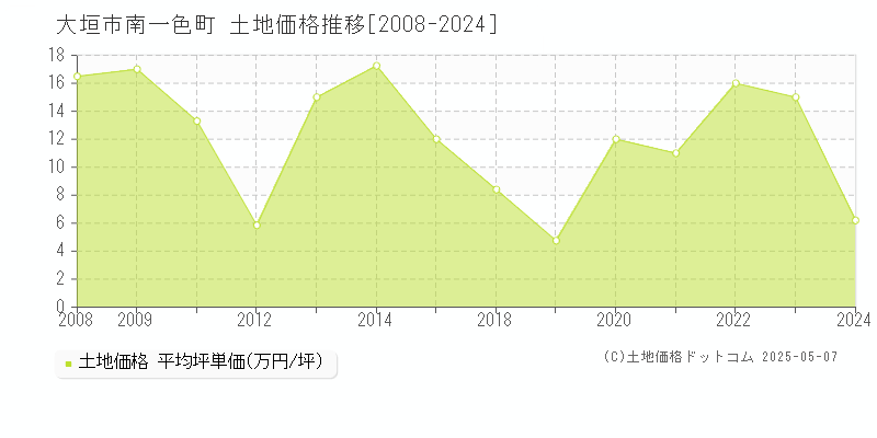 南一色町(大垣市)の土地価格推移グラフ(坪単価)[2008-2024年]