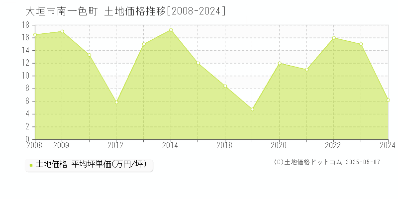 大垣市南一色町の土地価格推移グラフ 