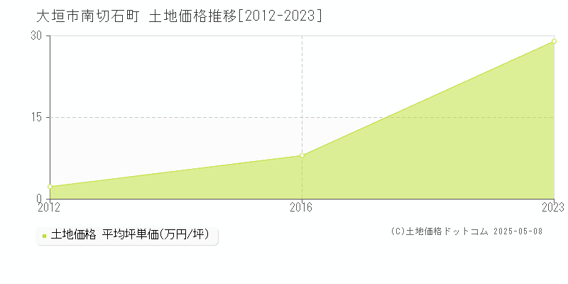 南切石町(大垣市)の土地価格推移グラフ(坪単価)[2012-2023年]
