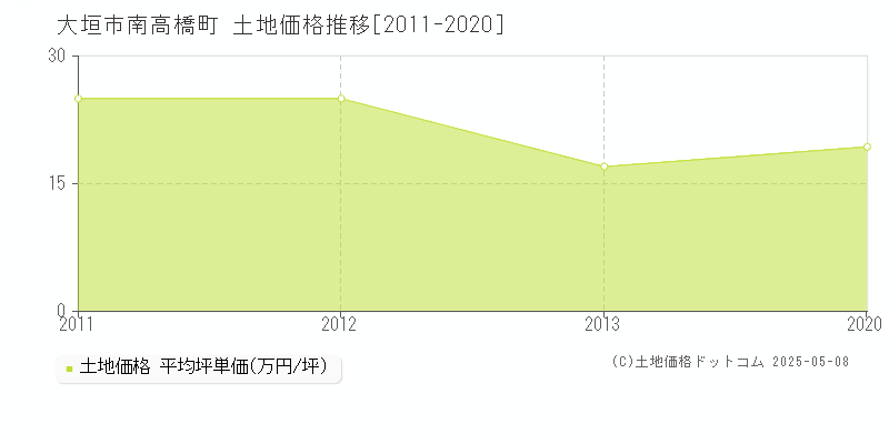 大垣市南高橋町の土地価格推移グラフ 