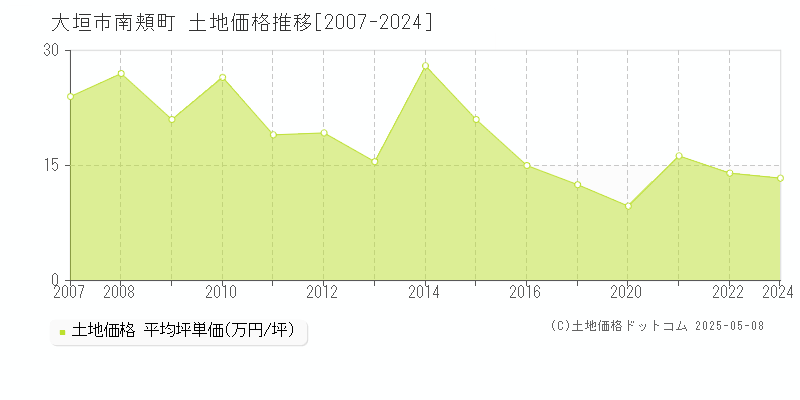 南頬町(大垣市)の土地価格推移グラフ(坪単価)[2007-2024年]