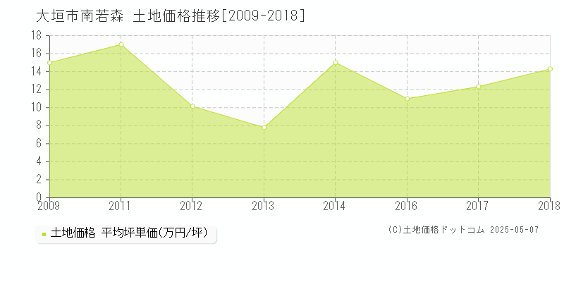 大垣市南若森の土地取引事例推移グラフ 