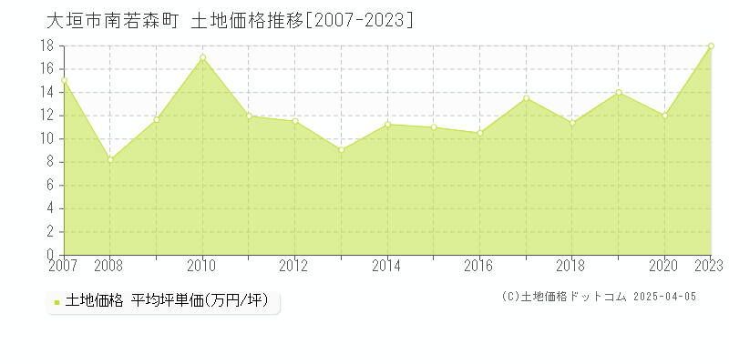 大垣市南若森町の土地価格推移グラフ 