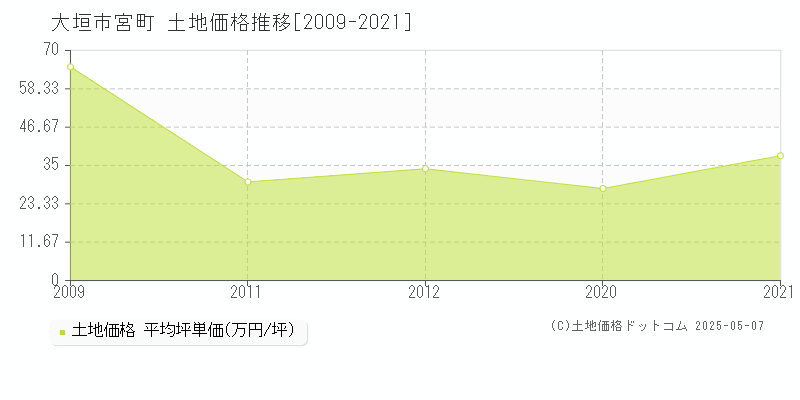 宮町(大垣市)の土地価格推移グラフ(坪単価)[2009-2021年]