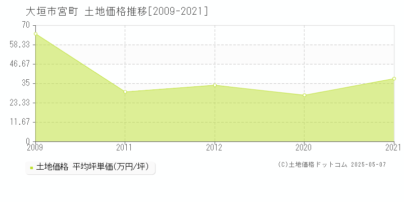 大垣市宮町の土地価格推移グラフ 