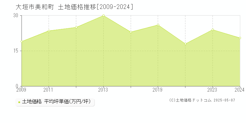 美和町(大垣市)の土地価格推移グラフ(坪単価)[2009-2024年]