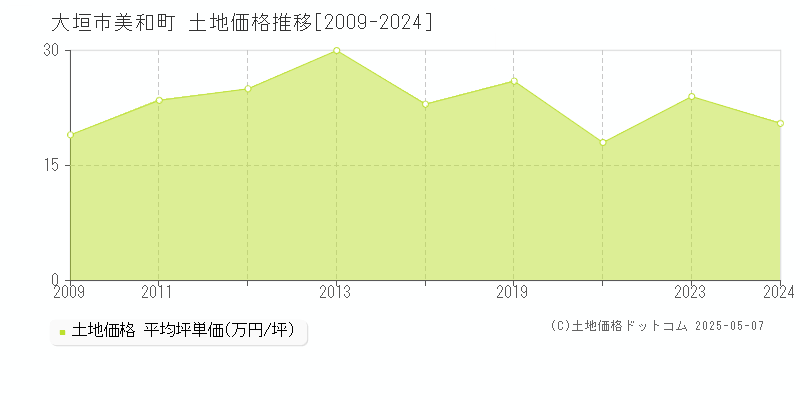 大垣市美和町の土地価格推移グラフ 