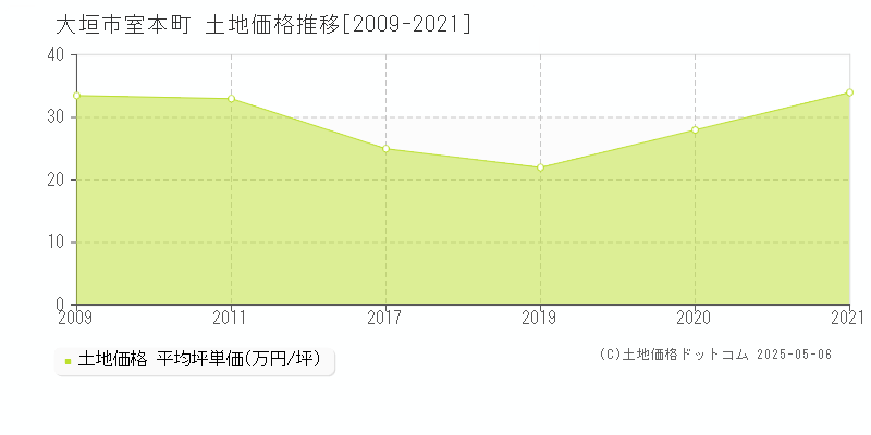 室本町(大垣市)の土地価格推移グラフ(坪単価)[2009-2021年]