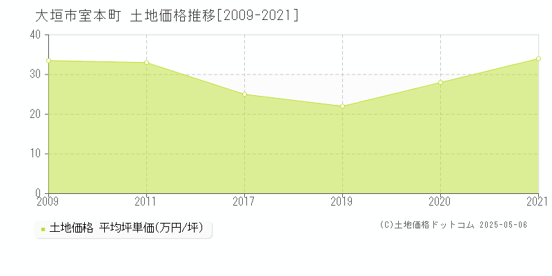 大垣市室本町の土地価格推移グラフ 