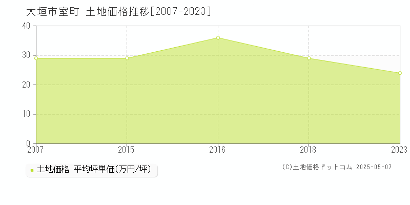 室町(大垣市)の土地価格推移グラフ(坪単価)[2007-2023年]