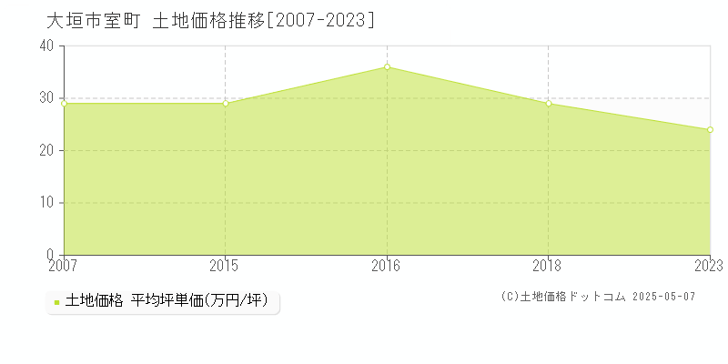 大垣市室町の土地価格推移グラフ 