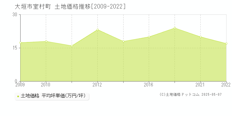 室村町(大垣市)の土地価格推移グラフ(坪単価)[2009-2022年]