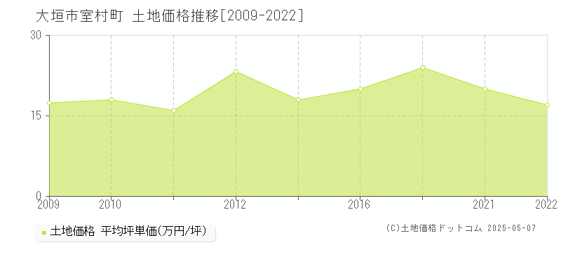 大垣市室村町の土地価格推移グラフ 