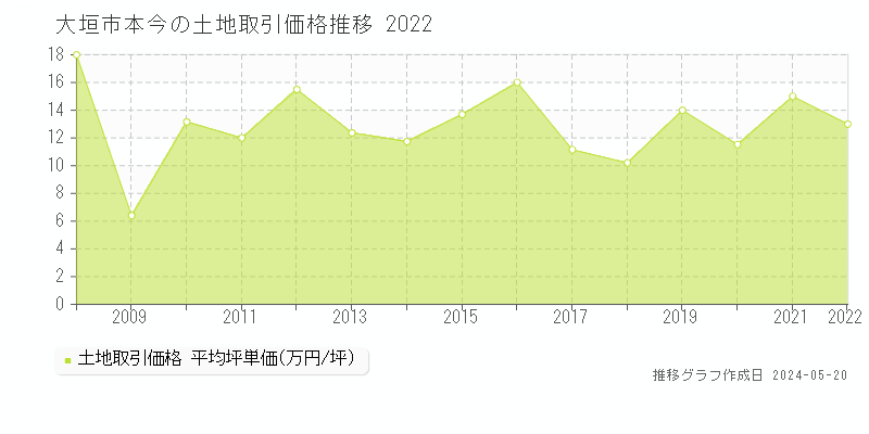 大垣市本今の土地価格推移グラフ 