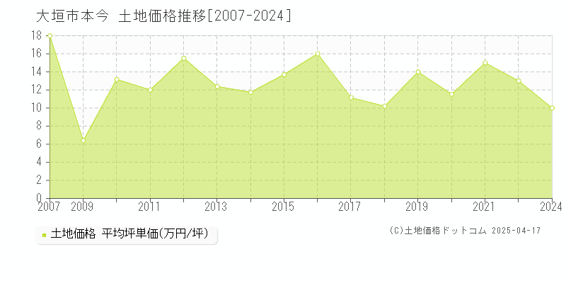 大垣市本今の土地価格推移グラフ 