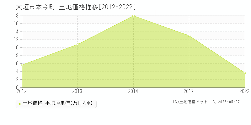 本今町(大垣市)の土地価格推移グラフ(坪単価)[2012-2022年]