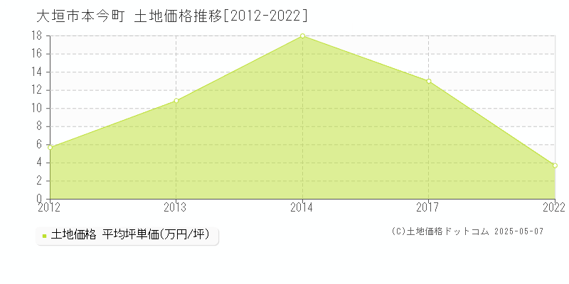 大垣市本今町の土地価格推移グラフ 