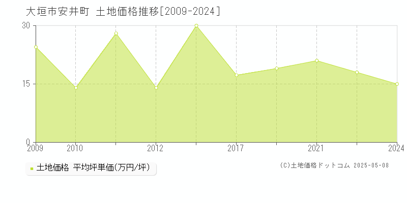 安井町(大垣市)の土地価格推移グラフ(坪単価)[2009-2024年]
