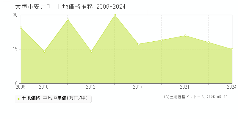 大垣市安井町の土地価格推移グラフ 