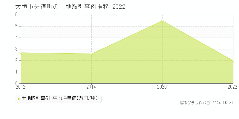 大垣市矢道町の土地価格推移グラフ 