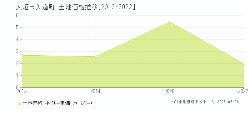 矢道町(大垣市)の土地価格推移グラフ(坪単価)[2012-2022年]
