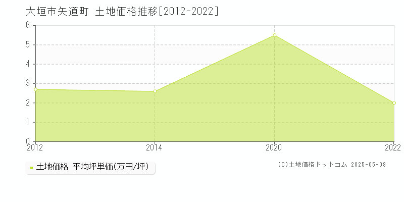 大垣市矢道町の土地価格推移グラフ 