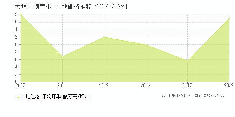 大垣市横曽根の土地価格推移グラフ 