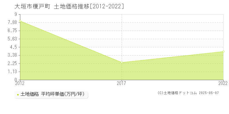 榎戸町(大垣市)の土地価格推移グラフ(坪単価)[2012-2022年]