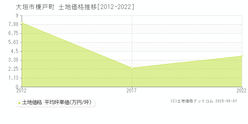 大垣市榎戸町の土地価格推移グラフ 