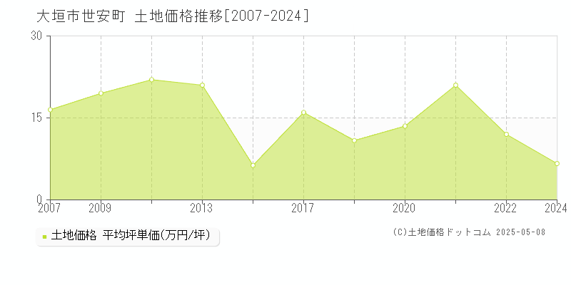 世安町(大垣市)の土地価格推移グラフ(坪単価)[2007-2024年]