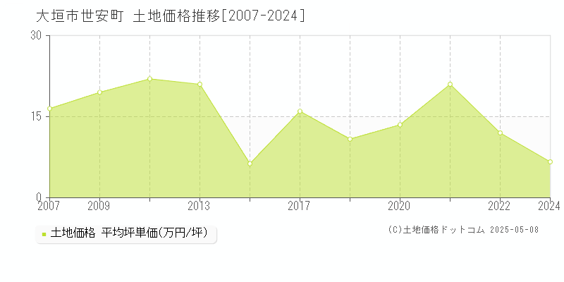 大垣市世安町の土地価格推移グラフ 