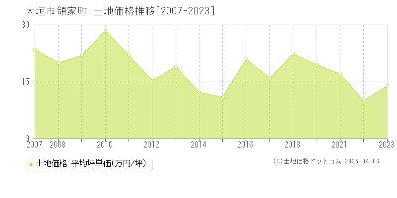 大垣市領家町の土地価格推移グラフ 