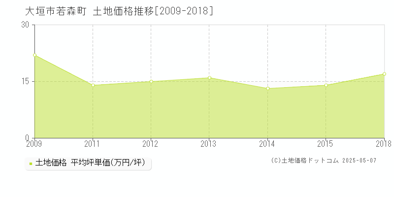 若森町(大垣市)の土地価格推移グラフ(坪単価)[2009-2018年]