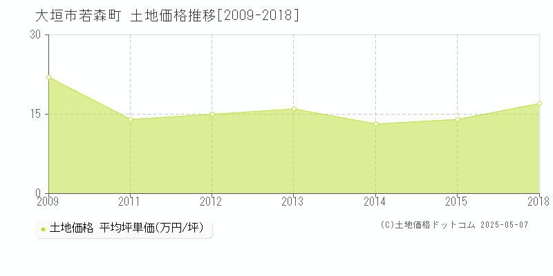 大垣市若森町の土地価格推移グラフ 