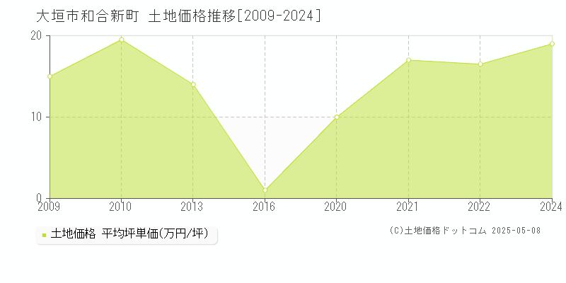 和合新町(大垣市)の土地価格推移グラフ(坪単価)[2009-2024年]