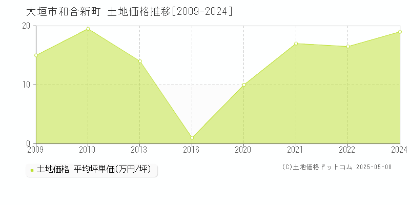 大垣市和合新町の土地取引事例推移グラフ 