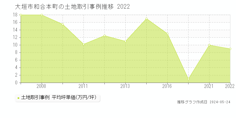 大垣市和合本町の土地価格推移グラフ 