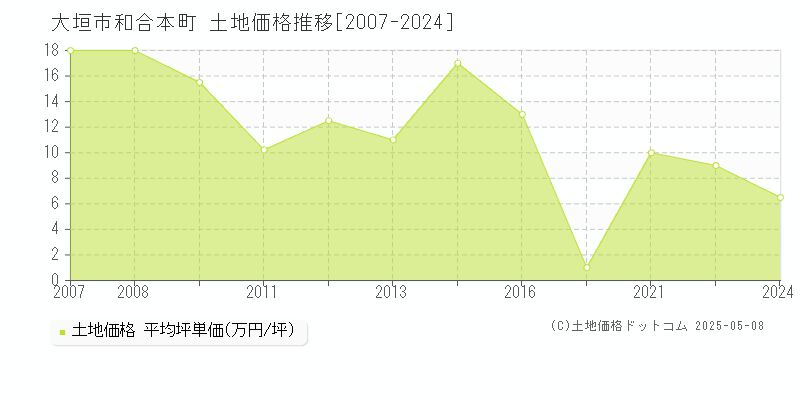 和合本町(大垣市)の土地価格推移グラフ(坪単価)[2007-2024年]