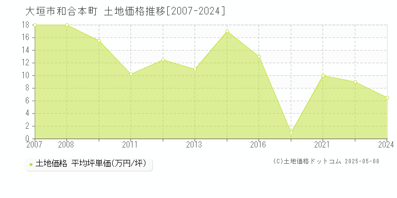 大垣市和合本町の土地価格推移グラフ 