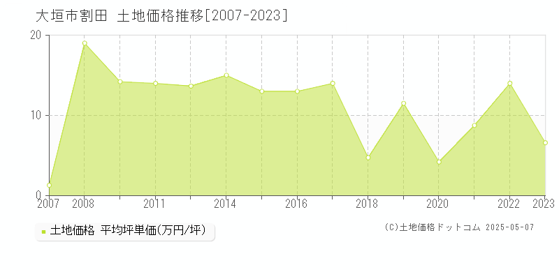 割田(大垣市)の土地価格推移グラフ(坪単価)[2007-2023年]