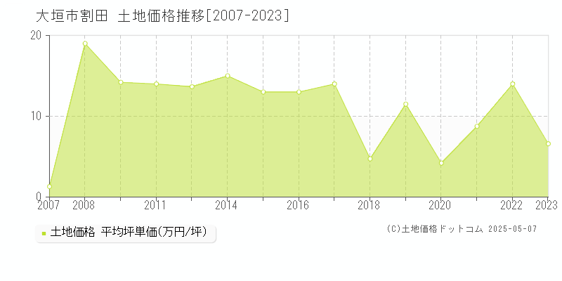 大垣市割田の土地価格推移グラフ 