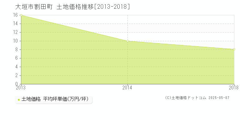 割田町(大垣市)の土地価格推移グラフ(坪単価)[2013-2018年]