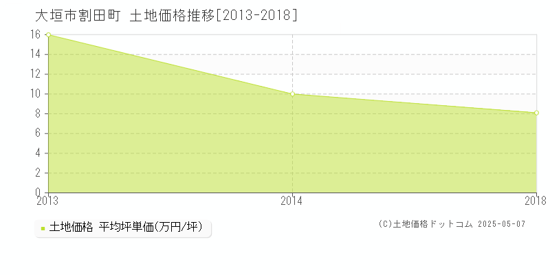 大垣市割田町の土地価格推移グラフ 