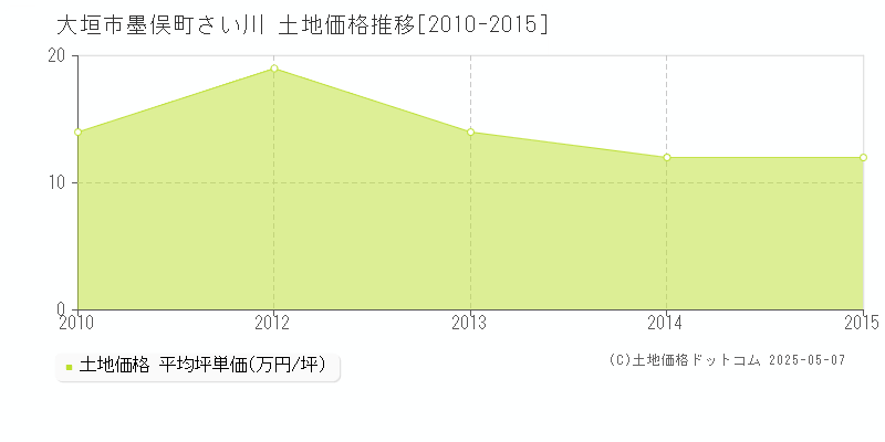 墨俣町さい川(大垣市)の土地価格推移グラフ(坪単価)[2010-2015年]