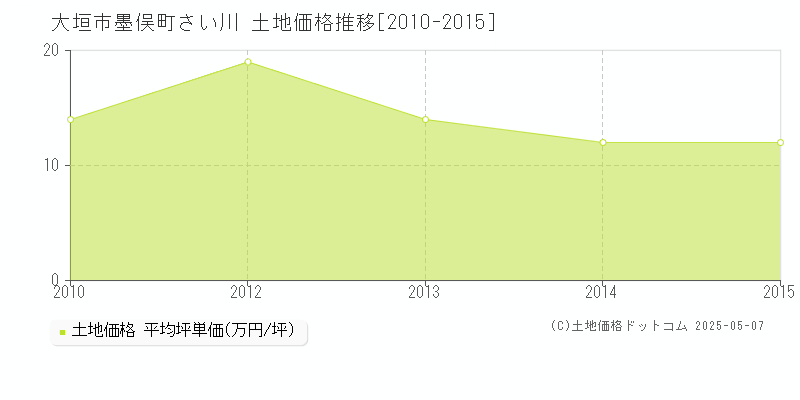 大垣市墨俣町さい川の土地価格推移グラフ 